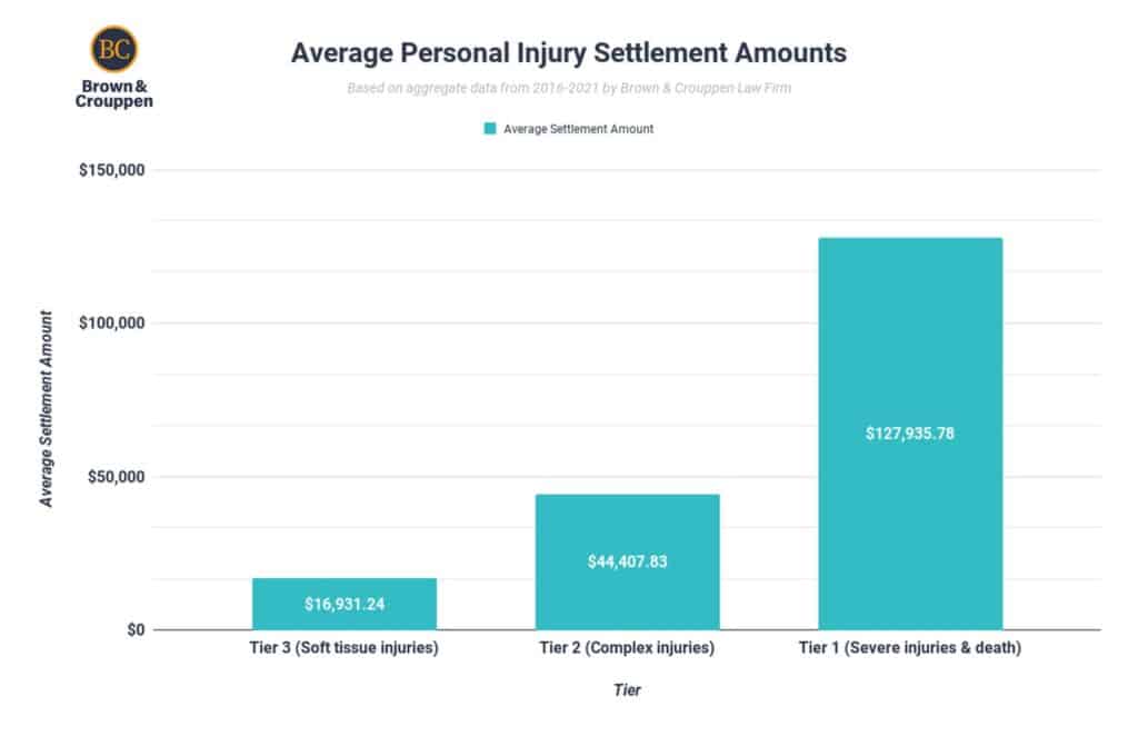 What Is The Average Personal Injury Settlement Amount what-is-the-average-personal-injury-settlement-amount