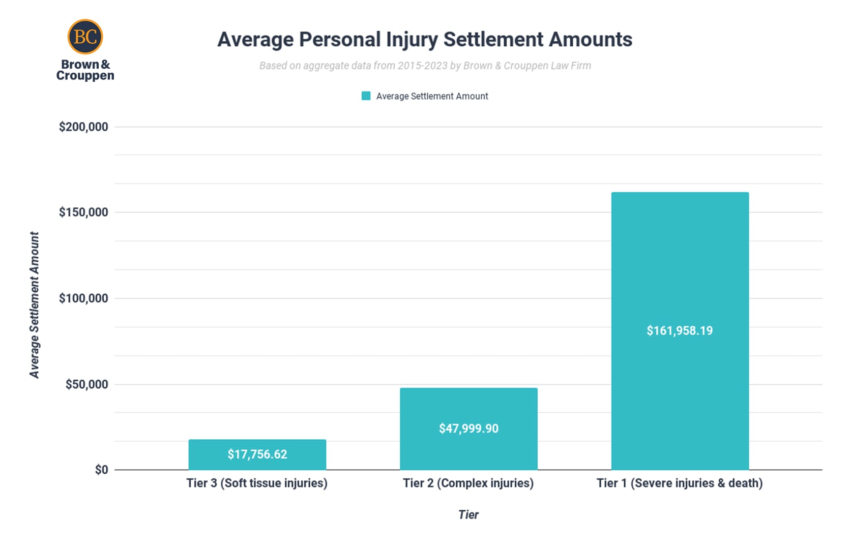 Chart showing the average personal injury settlement amounts (2015-2023)