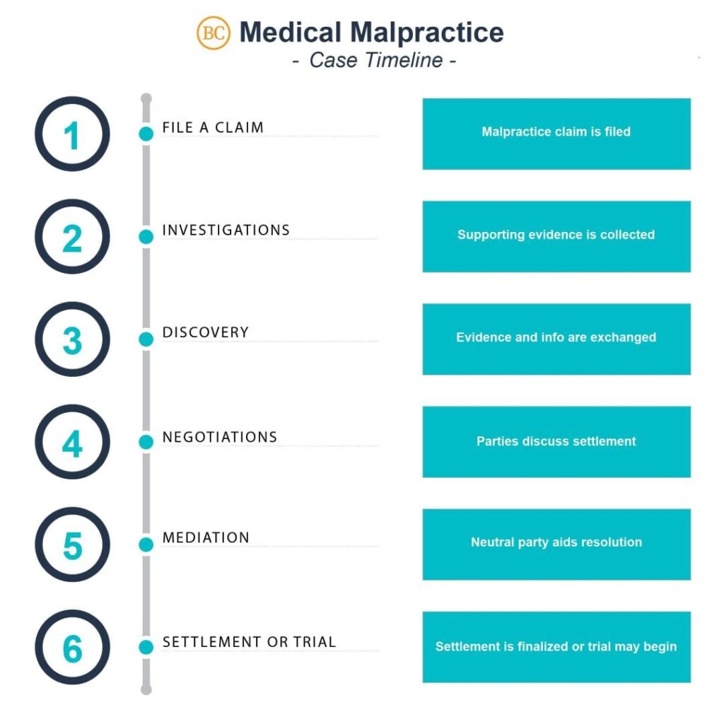 Medical malpractice case timeline