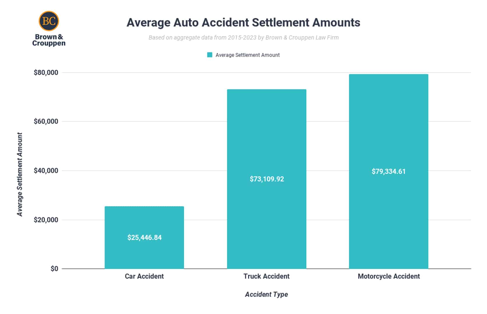 A chart showing the average car accident settlement amount compared to other auto accident settlements based on data from Brown & Crouppen Law Firm.