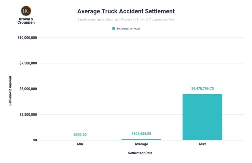 A chart showing the average truck accident settlement amount based on data from Brown & Crouppen Law Firm.
