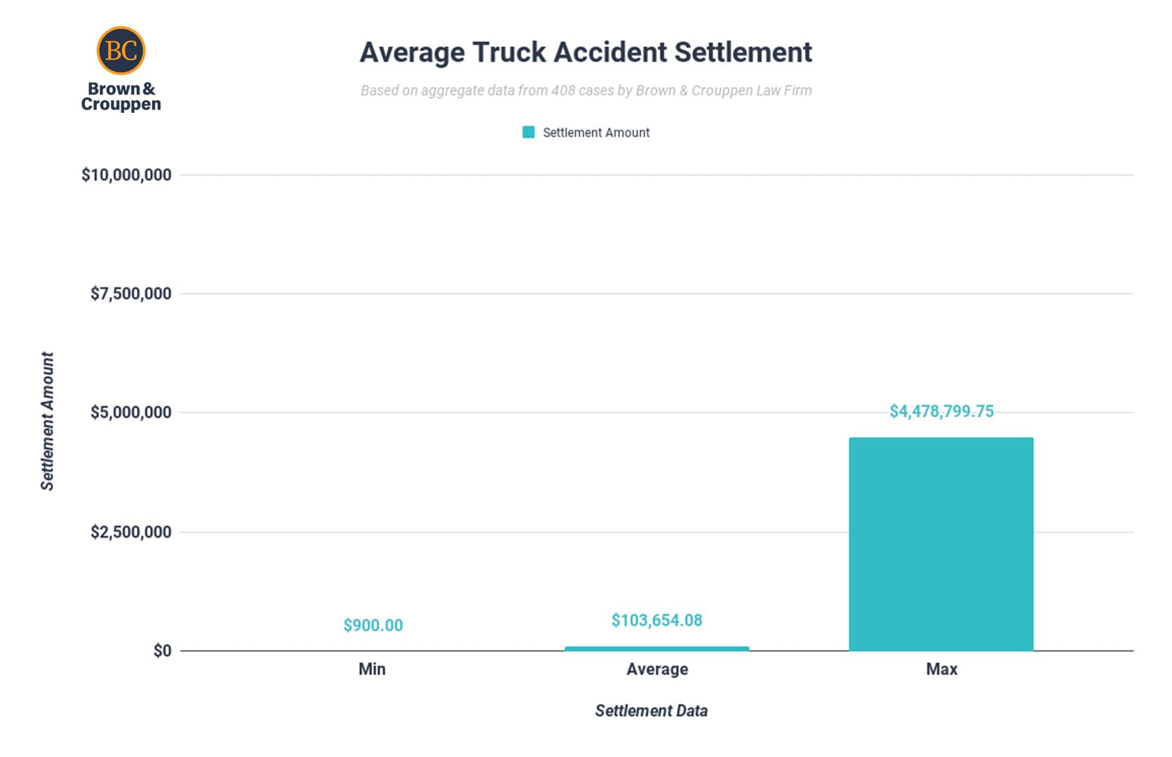 A chart showing the average truck accident settlement amount based on data from Brown & Crouppen Law Firm.