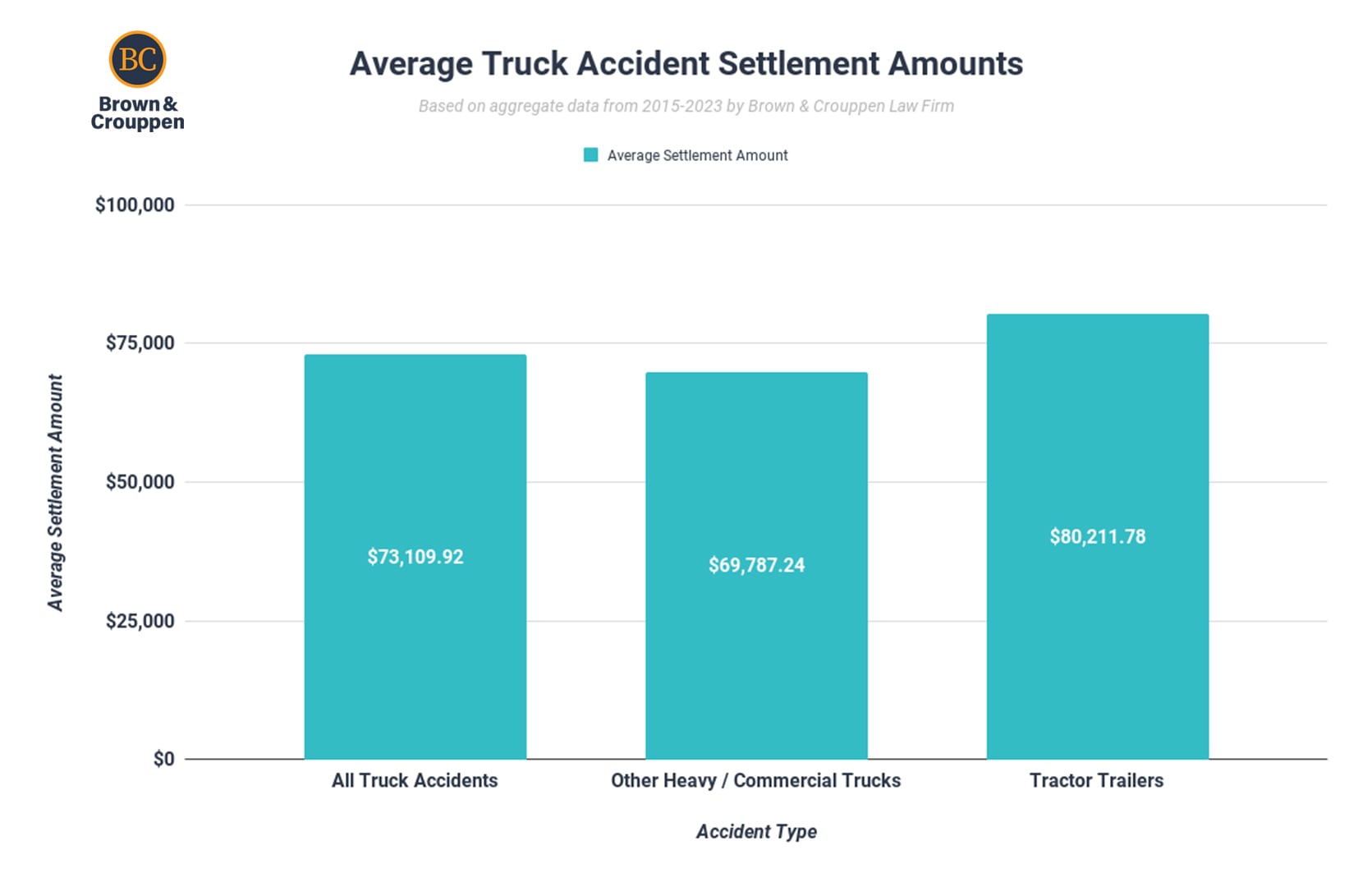 A chart showing the average truck accident settlement amount based on data from Brown & Crouppen Law Firm.