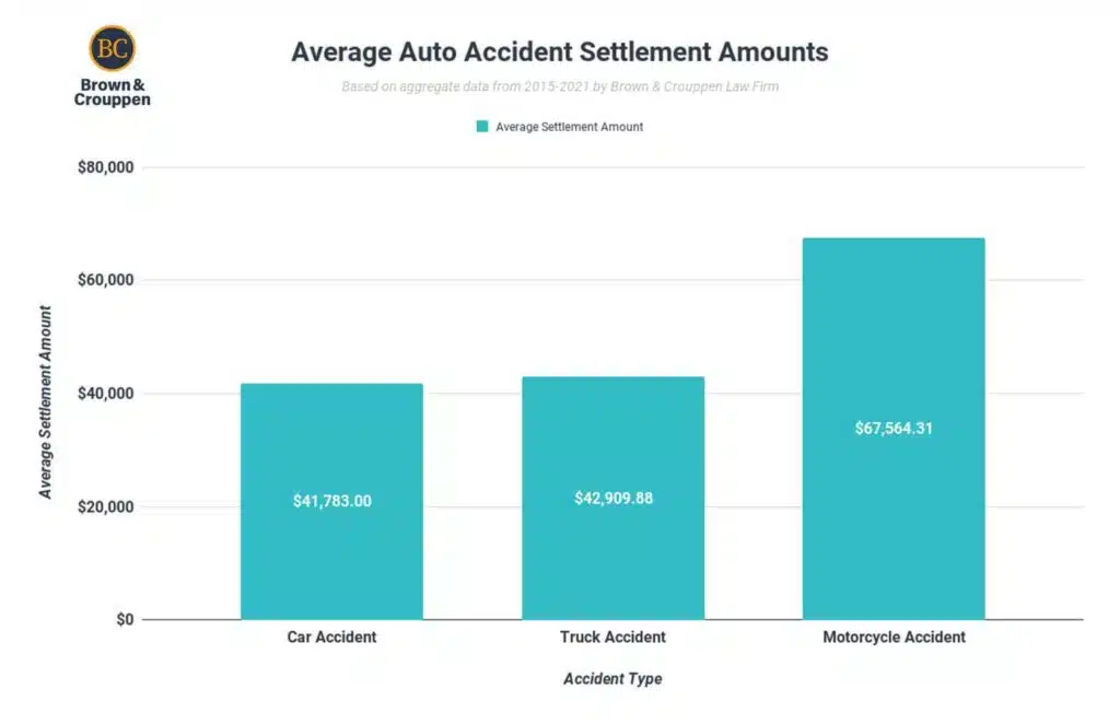 Chart showing the average truck accident settlement amounts (2015-2021)