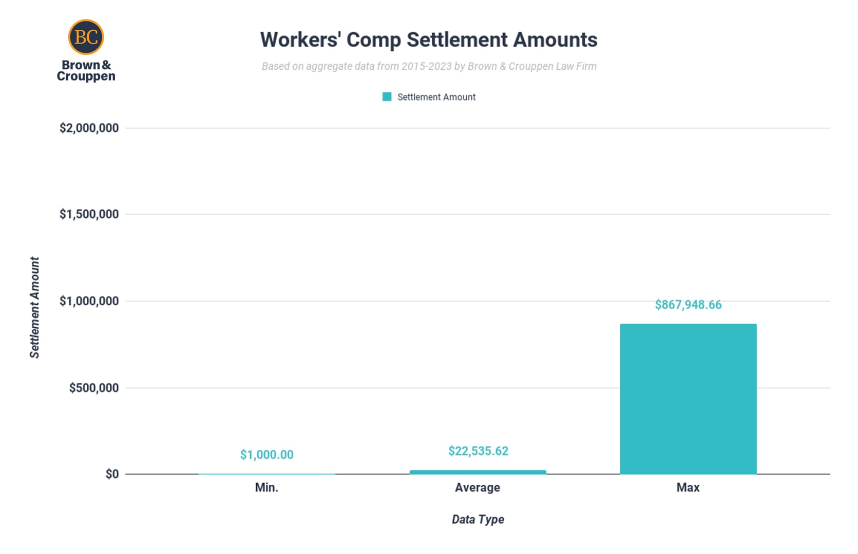 Chart showing the average workers' compensation settlement amounts (2015-2023)