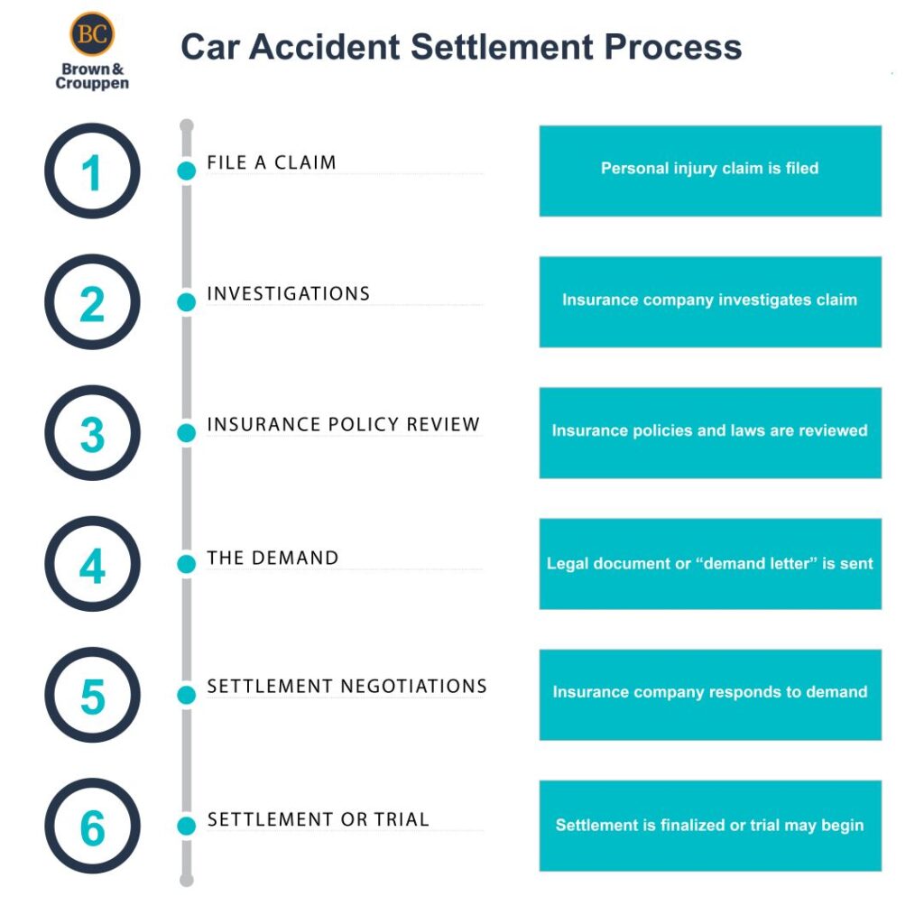 Car accident settlement process and case timeline infographic