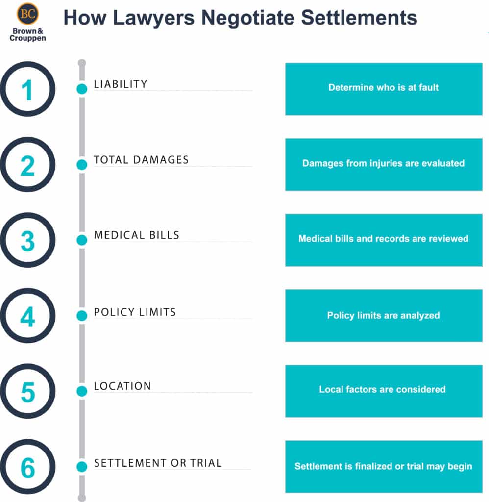 how lawyers negotiate settlements infographic