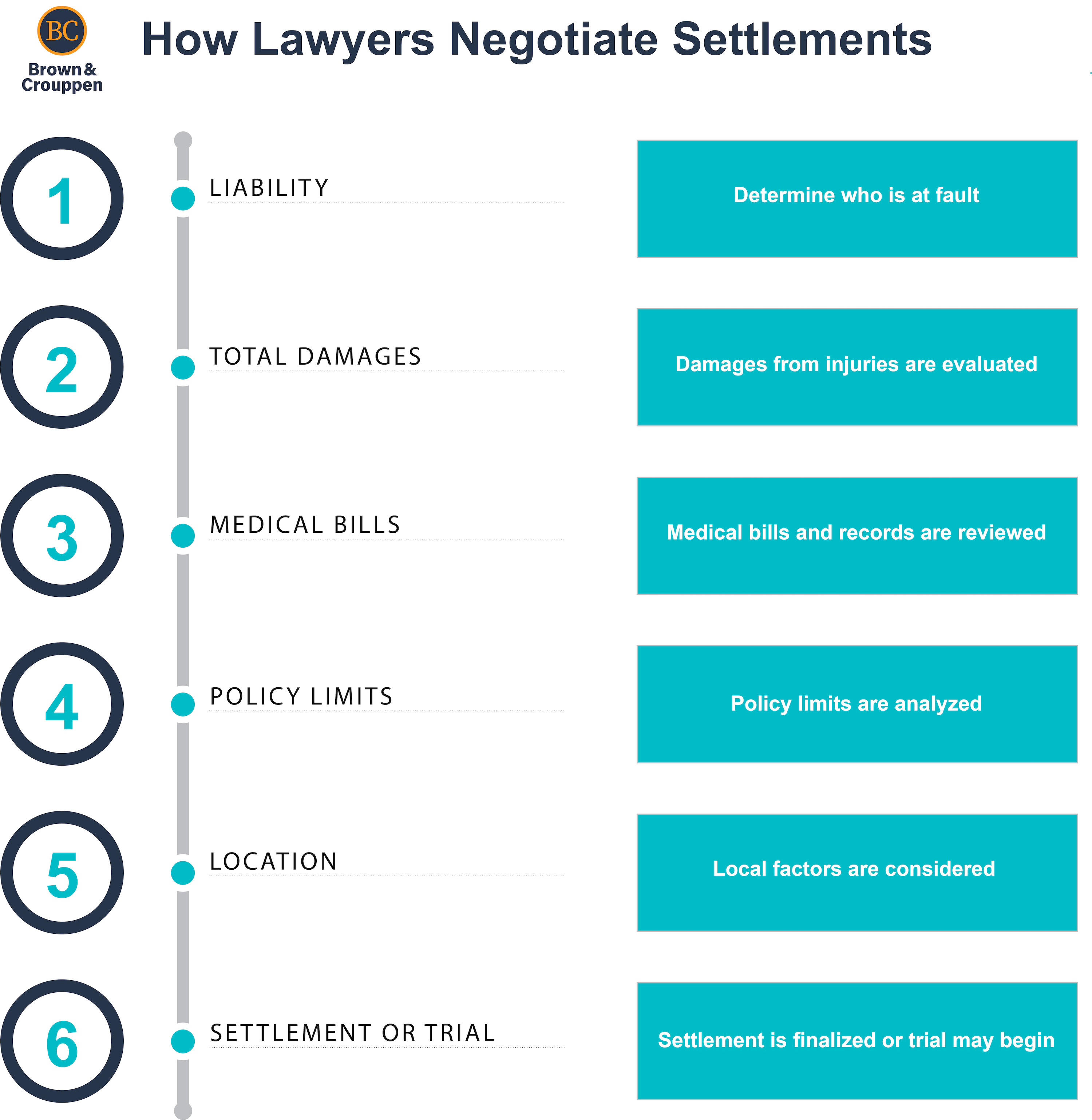 How Lawyers Negotiate Settlements Infographic