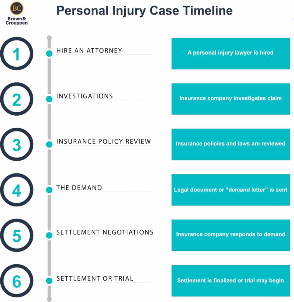 Personal injury lawsuit timeline and case steps