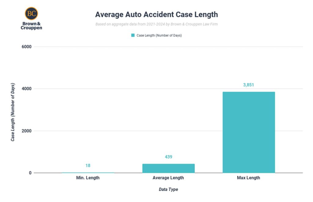 Car accident settlement length chart (2024)