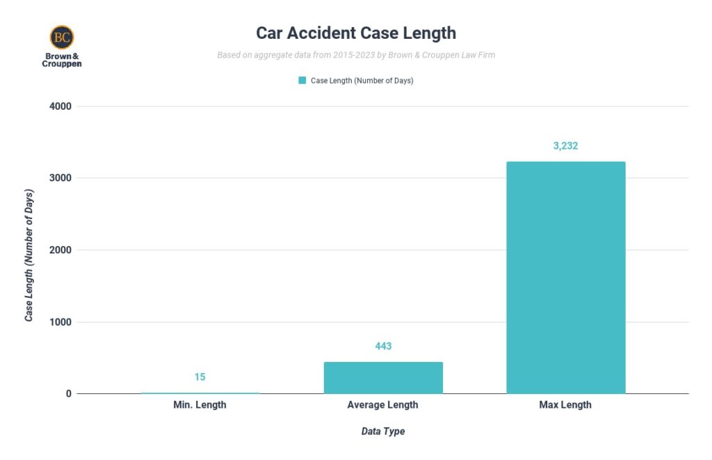 Car accident settlement length graph (2023)