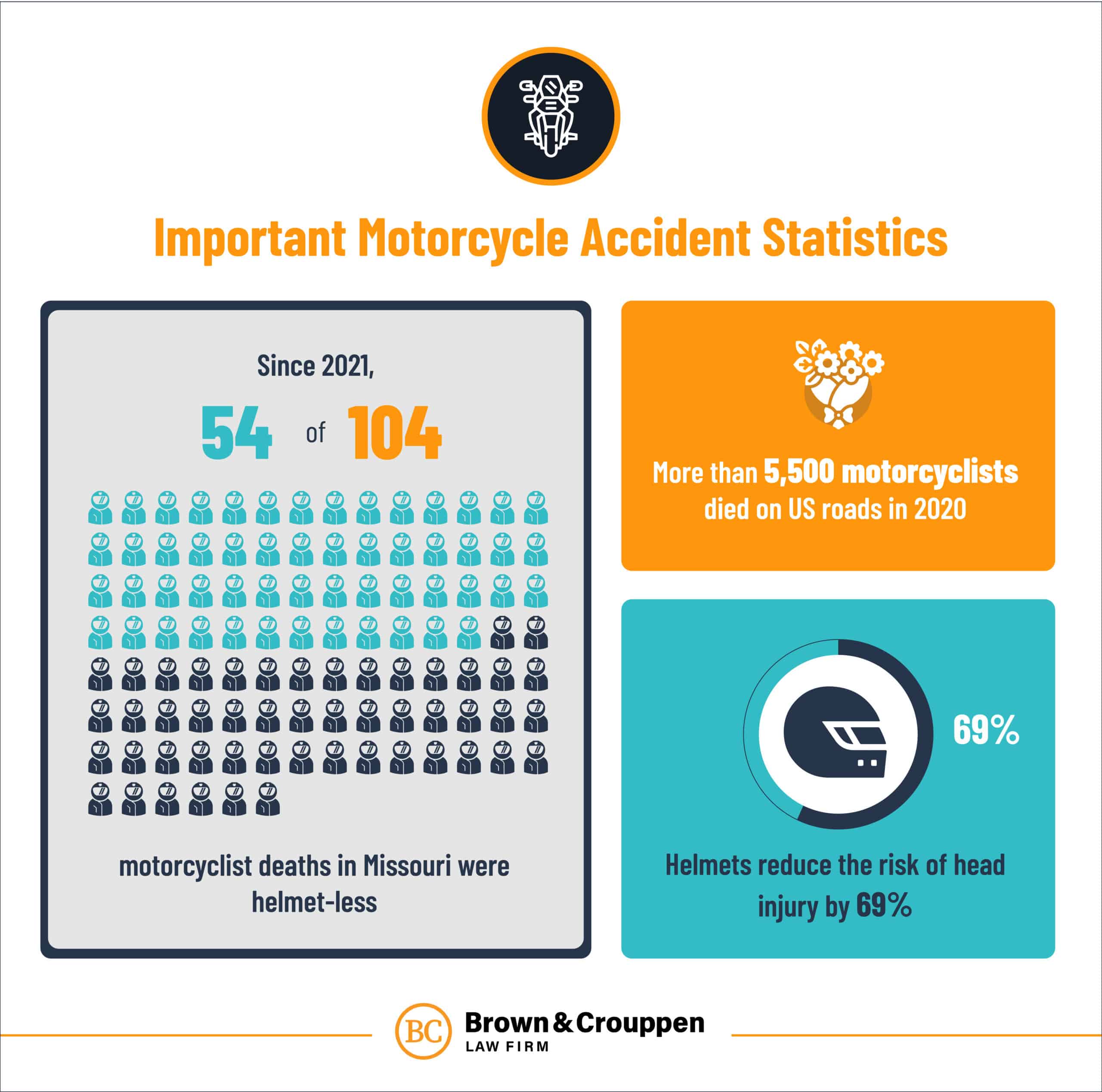 Infographic detailing notable statistics related to motorcycle accidents - Missouri helmet law for motorcyclists