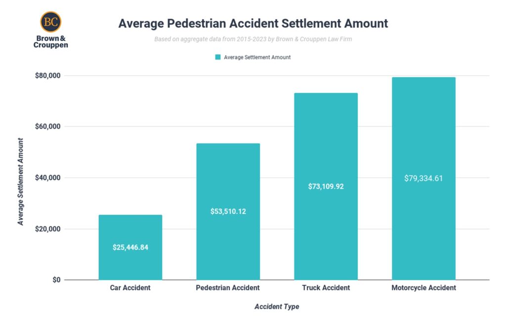 A chart showing the average pedestrian accident settlement amount based on data from Brown & Crouppen Law Firm.
