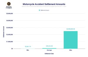 Average motorcycle accident settlement amount chart (2024)