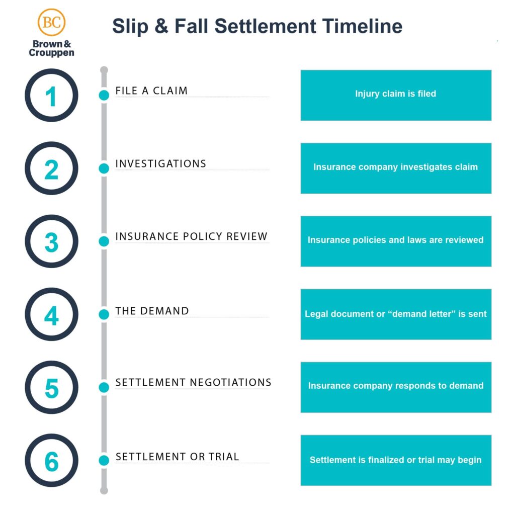 Slip and fall case timeline