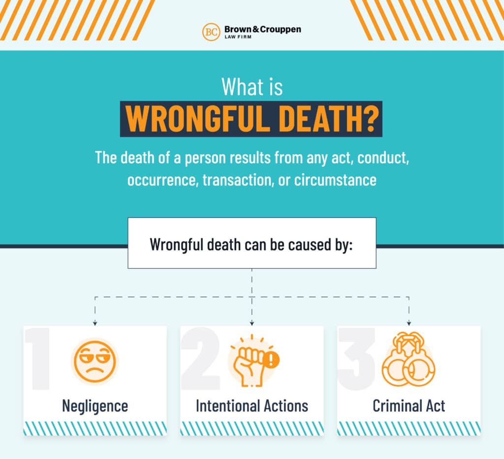 WHAT IS WRONGFUL DEATH INFOGRAPHICS