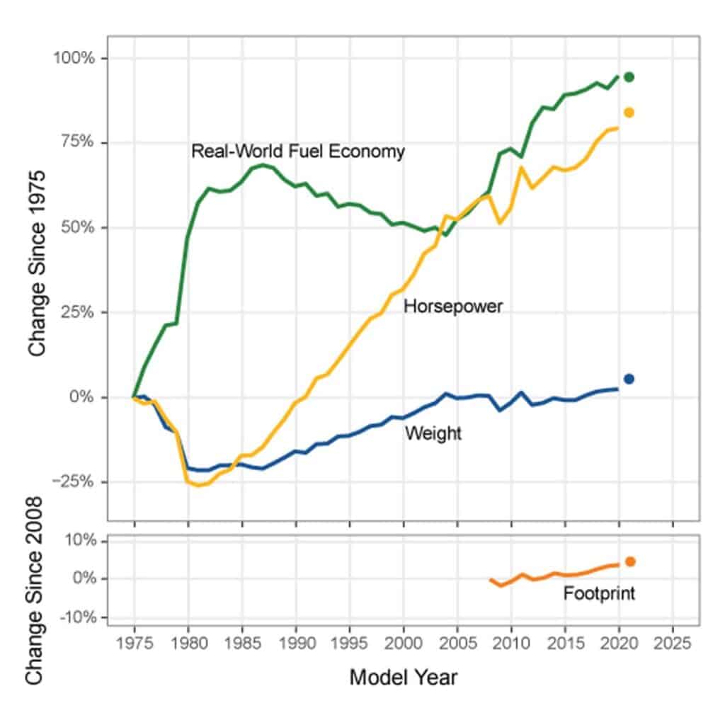 rise of dangerous vehicles chart