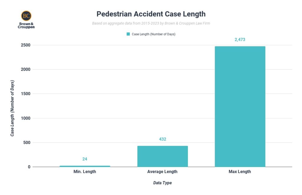 Pedestrian accident settlement length chart (2023)