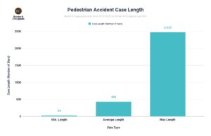 Pedestrian accident settlement length chart (2023)