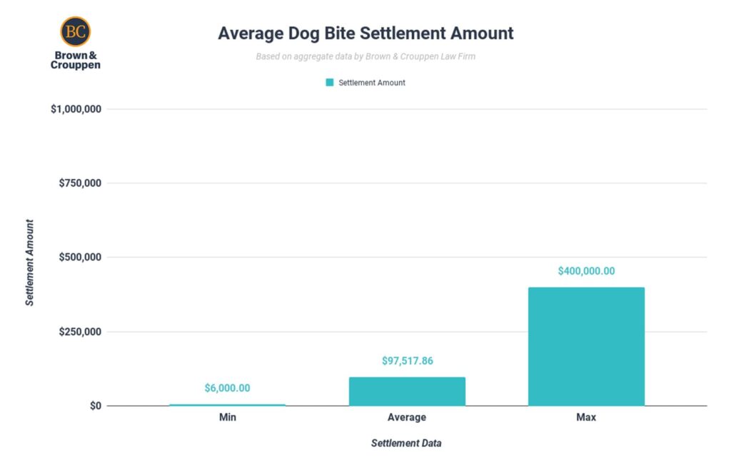 Average dog bite settlement amount chart