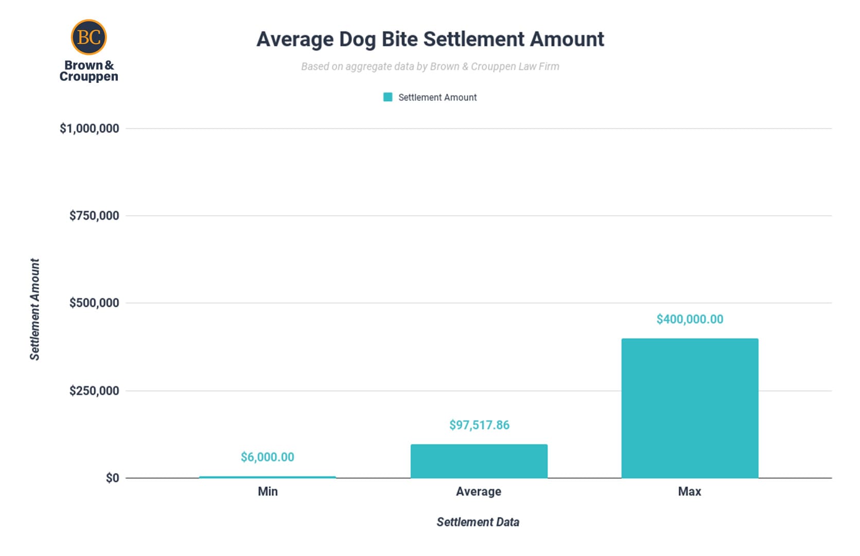 Average dog bite settlement amount chart