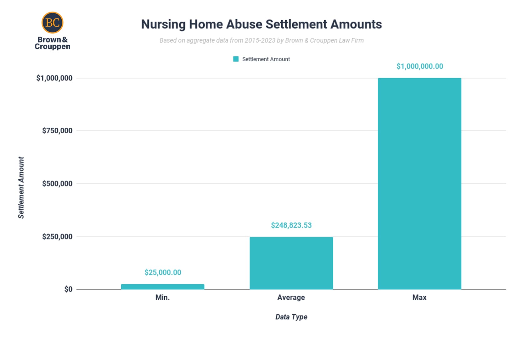 Chart showing the average nursing home abuse settlement amounts (2015-2023)