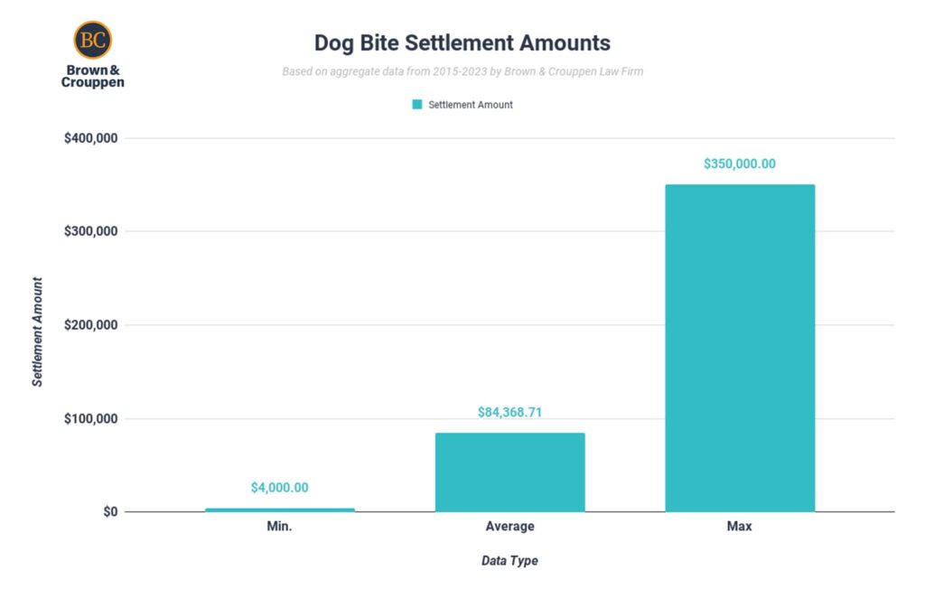 Average dog bite settlement amount chart