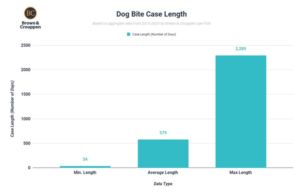 Dog bite claim settlement length chart