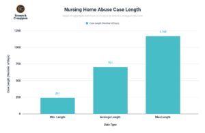 Nursing home abuse case length chart (2023)