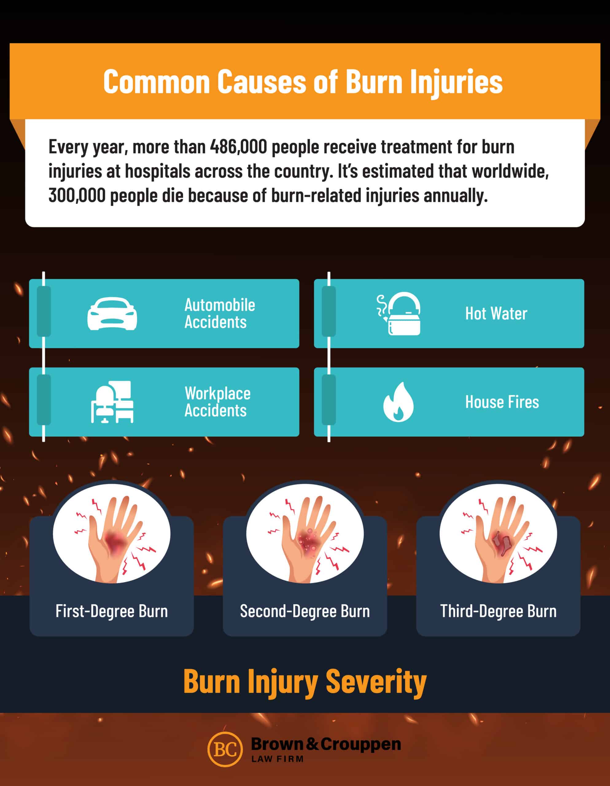 Infographic illustrating some of the common causes of burn injuries as well as sharing statistical information about burn injuries. Also showcases the differences in burns going from first to third degree.