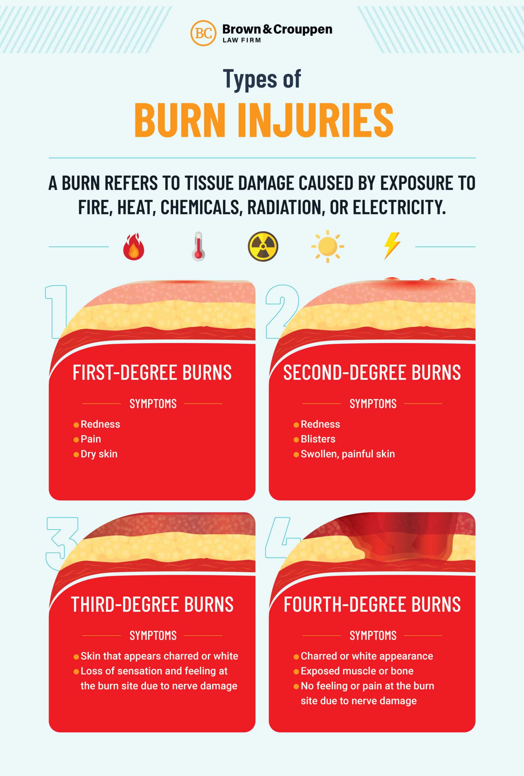 Infographic detailing the different types of burns from first to fourth degree