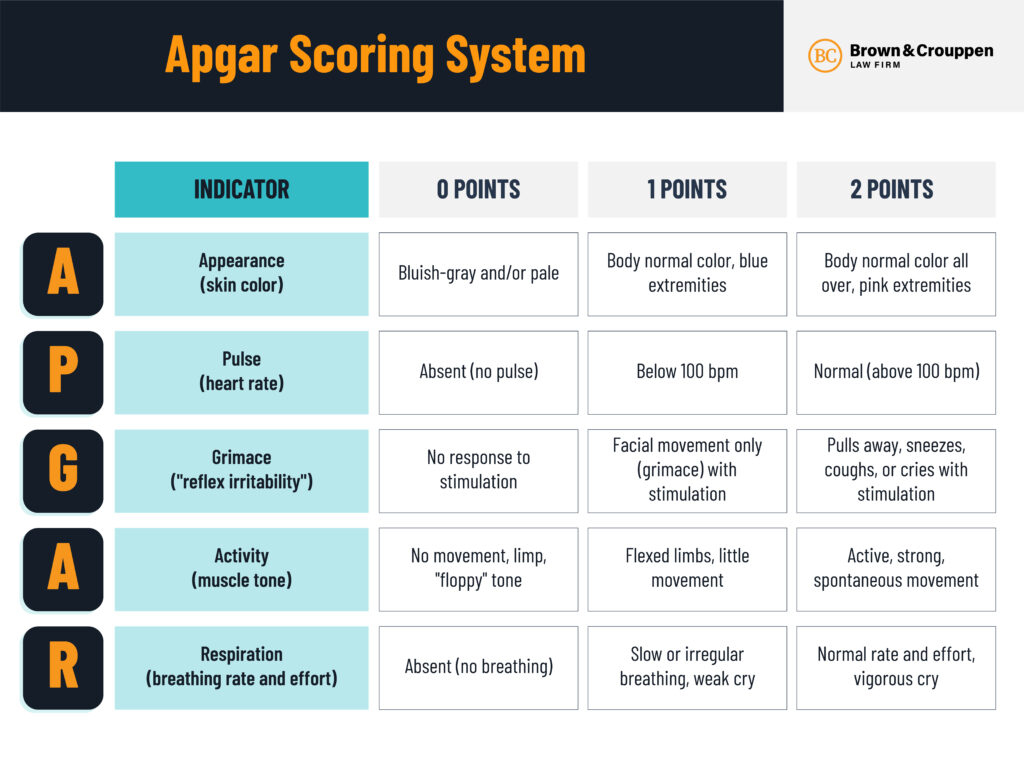 apgar score chart for birth injuries