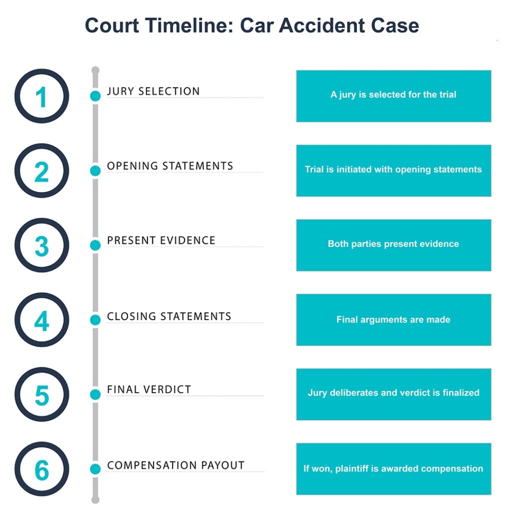 Court Timeline for a Car Accident Case