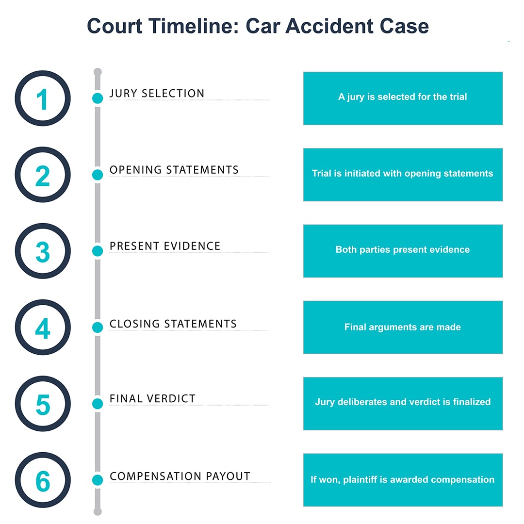 What Happens When You Go to Court for a Car Accident?