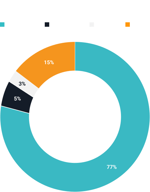Chart graphic showcasing the percentage breakdown for the types of cerebral palsy - cerebral palsy statistics and facts