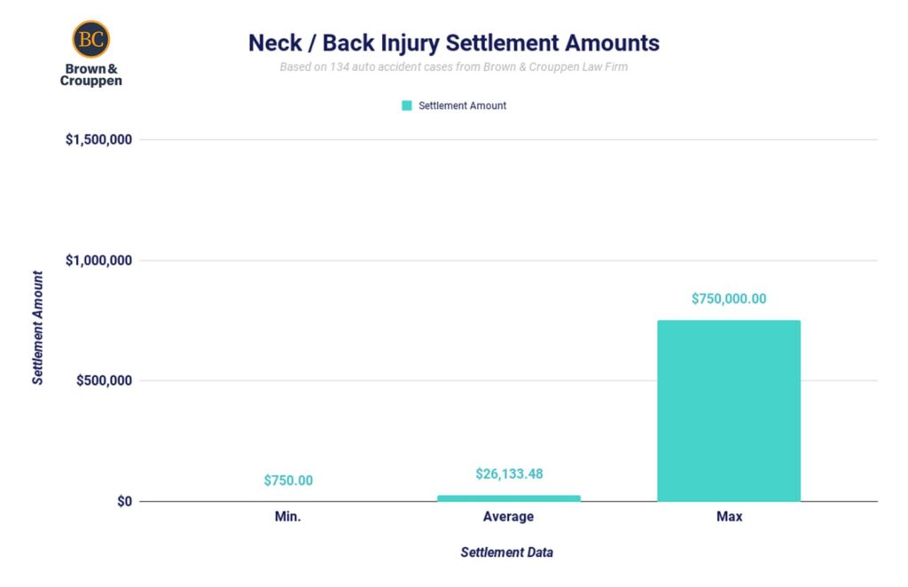 Car accident neck and back injury settlement chart (2024)