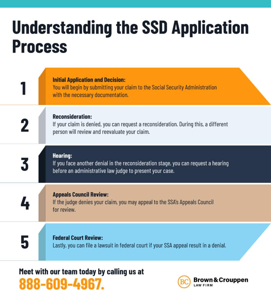 SSD Application Process infographic